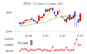サンフロンティア不動産