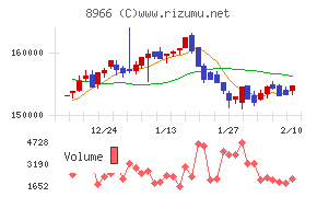 平和不動産リート投資法人
