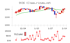 東部ネットワーク