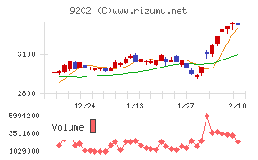 ＡＮＡホールディングス
