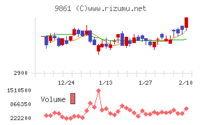 吉野家ホールディングス