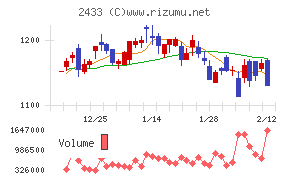 博報堂ＤＹホールディングス