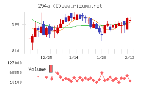 ＡＩフュージョンキャピタルグループ