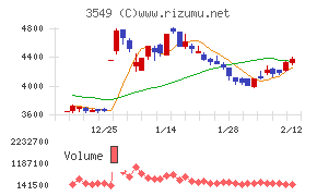 クスリのアオキホールディングス