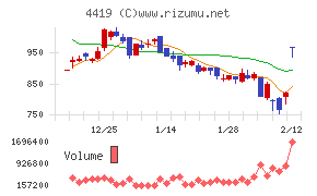 Ｆｉｎａｔｅｘｔホールディングス