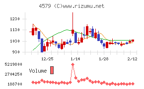 ラクオリア創薬