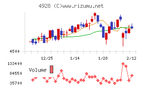ノエビアホールディングス