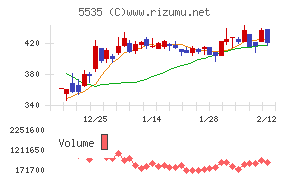 ミガロホールディングス
