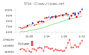 ＤＯＷＡホールディングス
