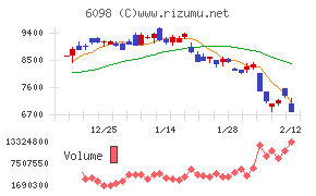 リクルートホールディングス