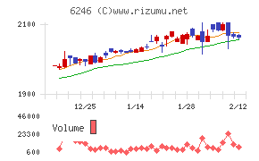 テクノスマート