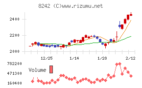 エイチ・ツー・オー　リテイリング