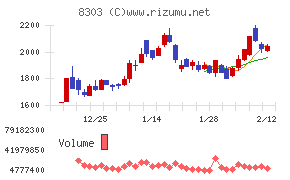 ＳＢＩ新生銀行