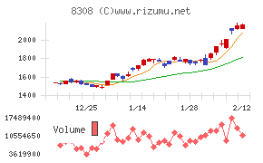 りそなホールディングス