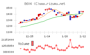 野村ホールディングス