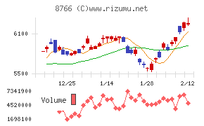 東京海上ホールディングス