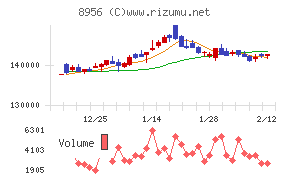 NTT都市開発リート投資法人