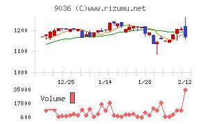 東部ネットワーク