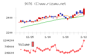 セイノーホールディングス