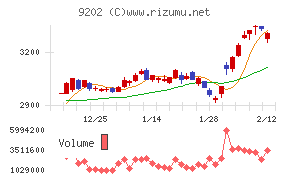 ＡＮＡホールディングス
