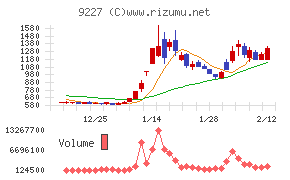 マイクロ波化学