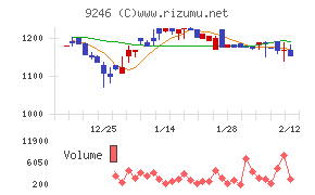 プロジェクトホールディングス
