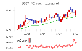 松屋フーズホールディングス