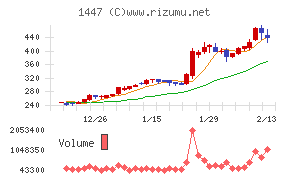 SAAFホールディングスチャート