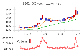 石油資源開発チャート