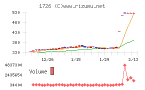 ビーアールホールディングスチャート