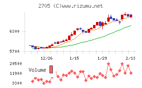大戸屋ホールディングス