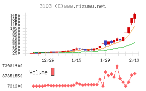ユニチカチャート
