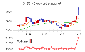 ケイアイスター不動産