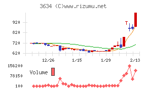 ソケッツチャート