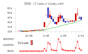 阿波製紙チャート