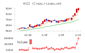 ラサ工業チャート