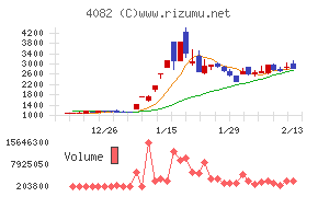 第一稀元素化学工業チャート