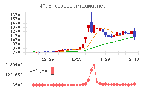 チタン工業チャート