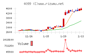 四国化成ホールディングス