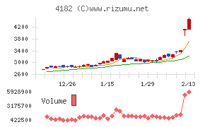 三菱ガス化学チャート