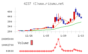 フジプレアムチャート