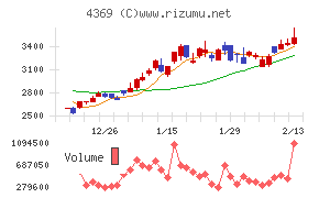 トリケミカル研究所