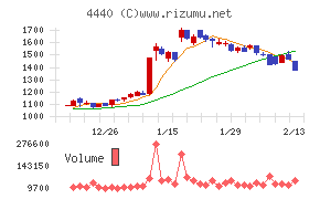 ヴィッツチャート