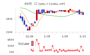 リビン・テクノロジーズ