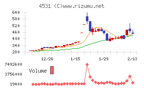 有機合成薬品工業チャート