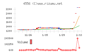 カイノスチャート