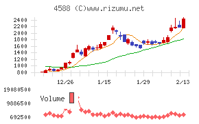 オンコリスバイオファーマ