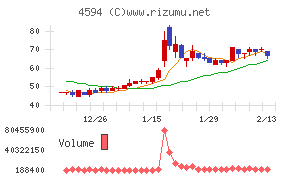 ブライトパス・バイオチャート