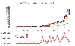 窪田製薬ホールディングスチャート