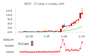 藤倉化成チャート